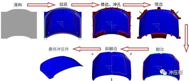 冲压工艺在未来汽车制造中将如何变化