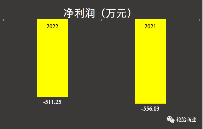 轮胎经销商三年亏了超千万 轮胎经销商三年亏了超千万