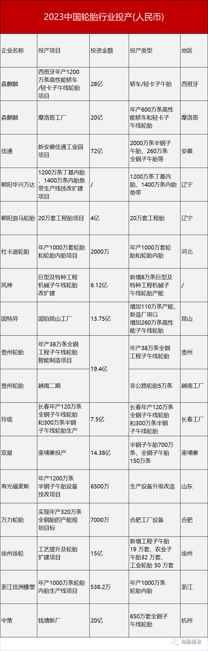 全球轮胎需求更加疲软! 全球轮胎需求更加疲软!