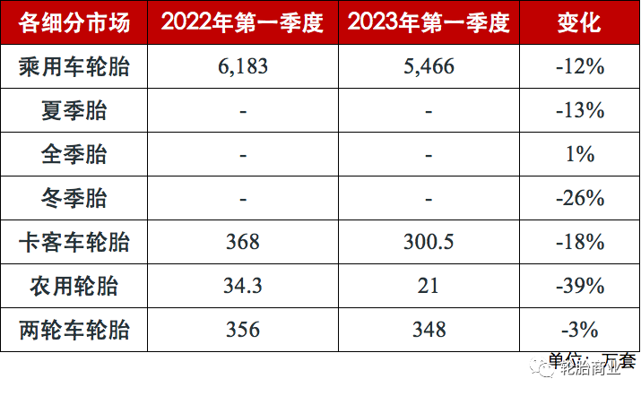 全球轮胎需求更加疲软! 全球轮胎需求更加疲软!