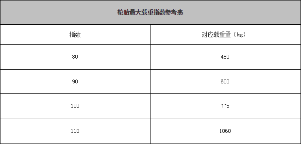 汽车开多少公里需要换轮胎? 汽车开多少公里需要换轮胎?