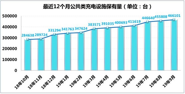 数据显示,截止9月全国充电桩保有量达111.5万台 数据显示,截止9月全国充电桩保有量达111.5万台