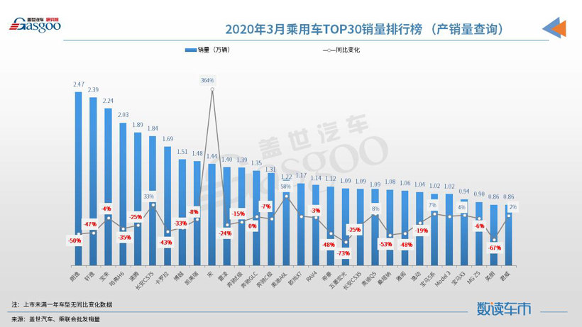 2020年3月汽车销量排行榜:朗逸重返榜首 宋进入前十 2020年3月汽车销量排行榜:朗逸重返榜首 宋进入前十