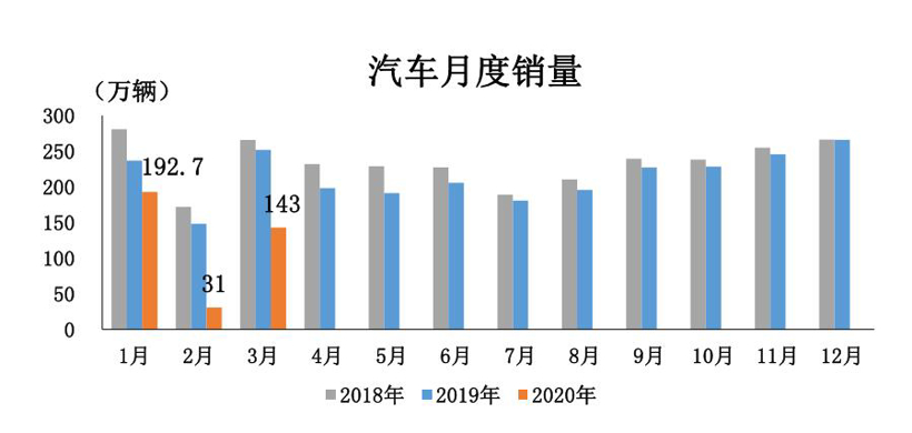 3月汽车销量降幅仍超40% 中汽协:下半年有望恢复至去年同期水平 3月汽车销量降幅仍超40% 中汽协:下半年有望恢复至去年同期水平