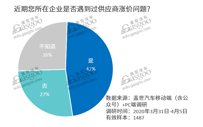 调查报告|零部件涨价已成大势 更多企业或将加入 调查报告|零部件涨价已成大势 更多企业或将加入