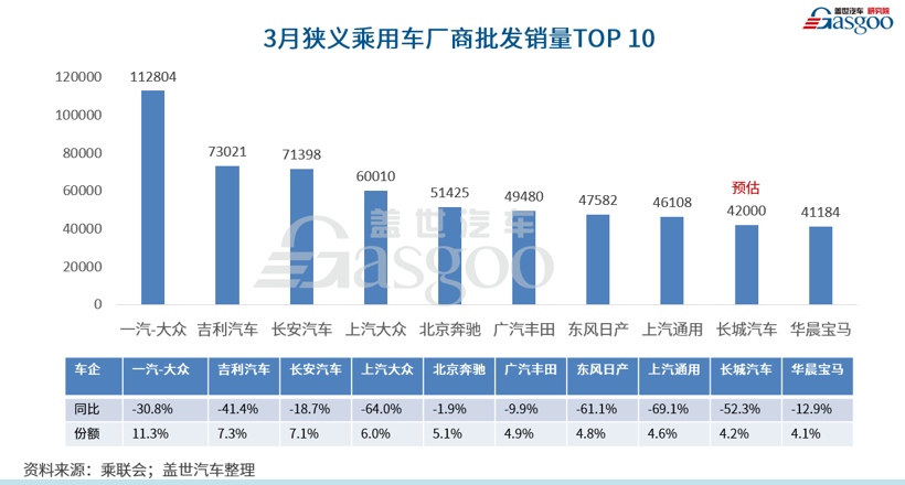 3月车企销量前十排名再生变:豪华入局,自主亮眼 3月车企销量前十排名再生变:豪华入局,自主亮眼