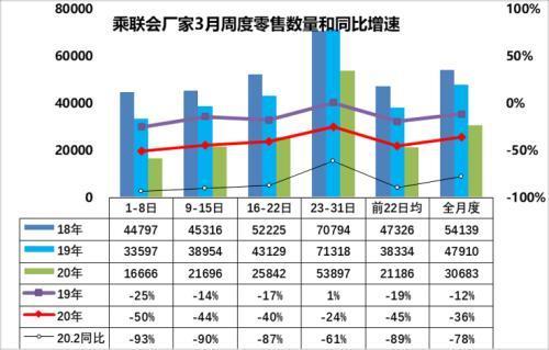 3月汽车销量降幅仍超40% 中汽协:下半年有望恢复至去年同期水平 3月汽车销量降幅仍超40% 中汽协:下半年有望恢复至去年同期水平